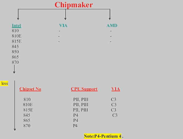 Type of  Chip set & chip maker