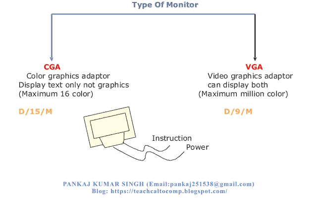 Internal And External Component Part 5( Monitor, Printer and Type of Printer)