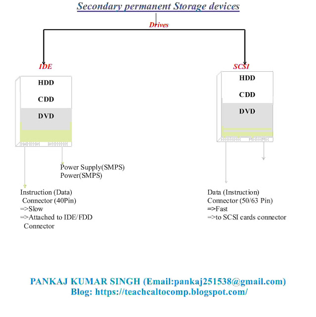 Expansion card & its Type